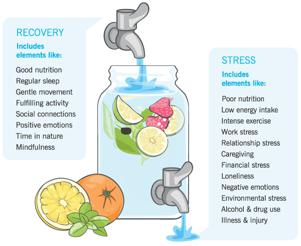 Graphical depiction of a faucet, showing that recovery practices (good nutrition, regular sleep, gentle movement, fulfilling activity, social connections, positive emotions, time in nature, mindfulness) turn on the tap. Stress (poor nutrition, low energy intake, intense exercise, work stress, relationship stress, caregiving, financial stress, loneliness, illness) increase what's leaking out.